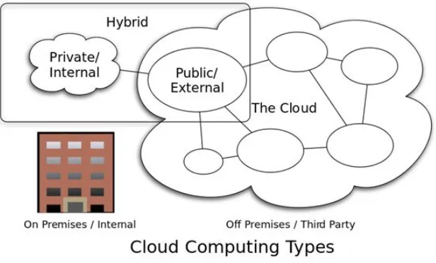 Figure 2: Cloud Computing Types [19]  