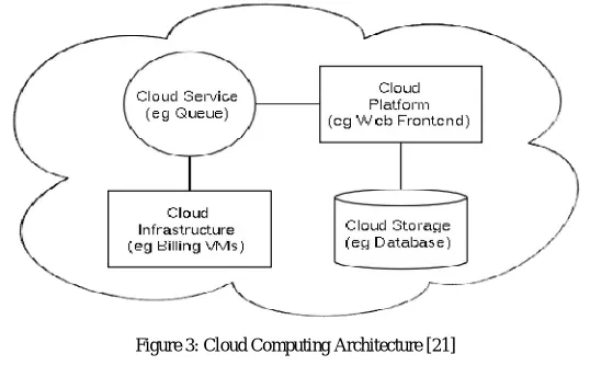 Figure 3: Cloud Computing Architecture [21]  