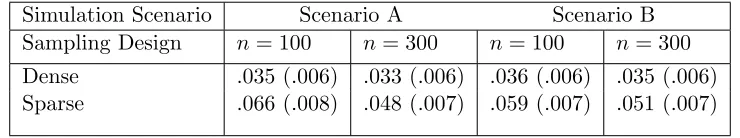 Table 2.1 Estimated type I error along with their standard error at α = 5% level.