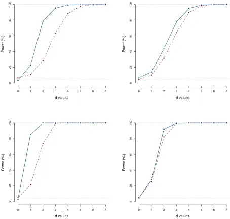 Figure 2.1 Results of simulation study as described in Section 2.3, Scenario A. Displayed are the(top row) andpower curves for our proposed procedure (solid line) and the bootstrap-F test based method (dashedline) for dense (left column) and sparse (right column) sampling designs with sample sizes n = 100 n = 300 (bottom row).