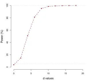 Figure 2.2 Power curve for simulation Scenario A, additional simulation study, n=39, m=20.