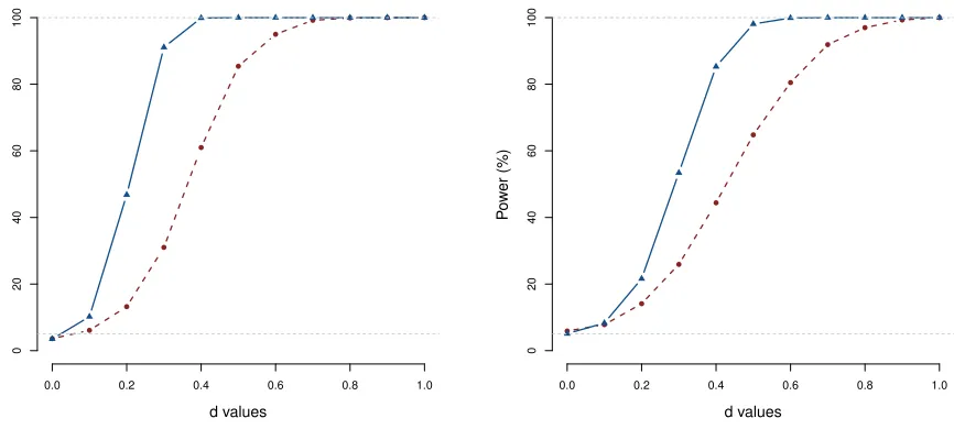 Figure 2.3 Results of simulation study as described in Section 2.3, Scenario B. Displayed are thepower curves for our proposed procedure with sample sizes n = 100 (dashed line) and n = 300 (solidline) for dense (left column) and sparse (right column) sampling designs.