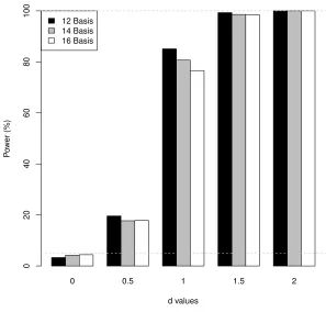 Figure 2.4 Eﬀect of number of basis on the power of the test, simulation Scenario A, n=300.