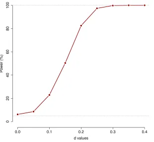 Figure 2.6 Results from simulation study mimicking gait data. Displayed is the power curve of ourtest.