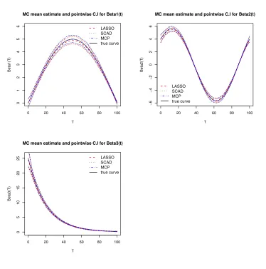Figure 3.1 MC estimates and point wise conﬁdence intervals of the coeﬃcient functions (n=200).