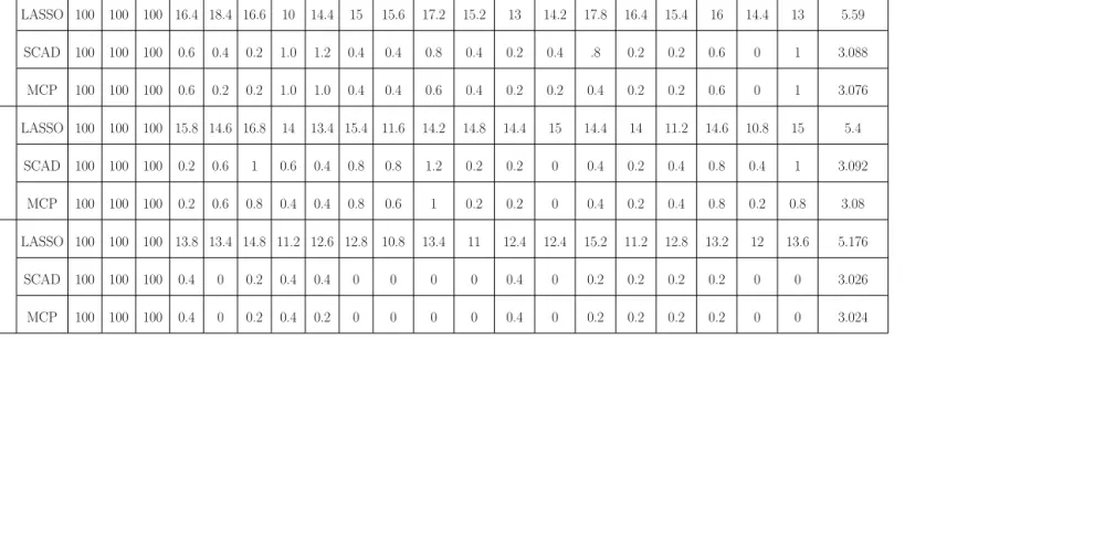 Table 3.1 Comparison of selection percentages (%) of diﬀerent variables and average model size, without pre whitening.