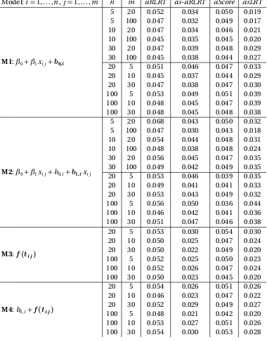 Table 3.1 Empirical type I error rates for testing Normal responses at the nominal α = 0.05 levelbased on 5000 datasets, by generating model