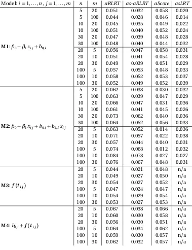 Table 3.2 Empirical type I error rates for testing Bernoulli (binary) responses at the nominal α =0.05 level based on 5000 datasets, by generating model