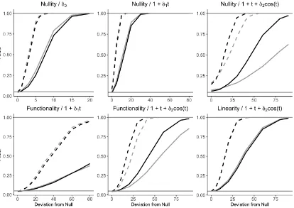 Figure 4.1 Power for dense binary data at the α = 0.05 level based on 5000 simulated datasets,by β(t ) form
