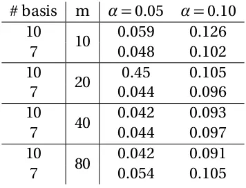 Table A.2 Estimated type I error rates for the bootstrap test at the nominal α = 0.05 and 0.10 levelsusing 10 (default) or 7 basis functions for the alternative model ﬁt in equation (2.6) based on 5000simulated datasets for n = 100 subjects, by number of observations per subject (m).