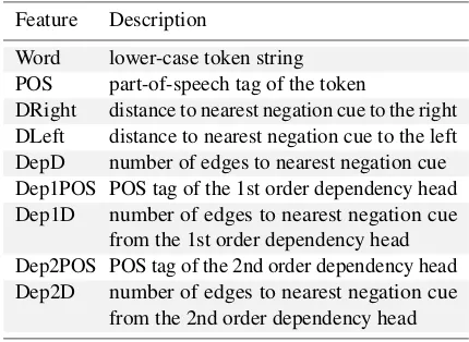 Table 2: Lexicon of negation cues