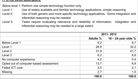 Table 4: Australian Proficiency in Problem Solving in Technology-Rich Environments  