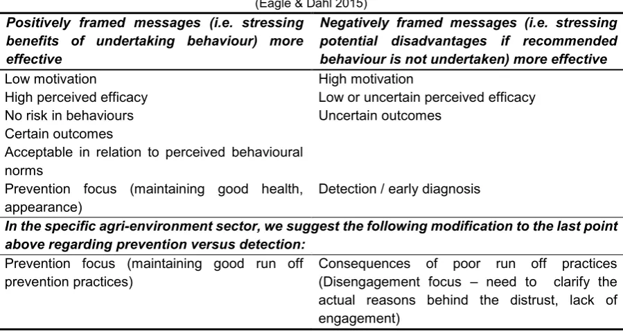 Table 6: Summary of Positive versus Negative Framing 