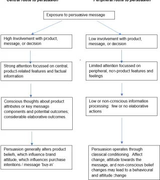 Figure 2:  Elaboration Likelihood Model 