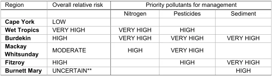 Table 8: Relative risk of degraded water quality to the Great Barrier Reef (Source: Brodie et al., 2013 Scientific Consensus Statement, Chapter 3) 