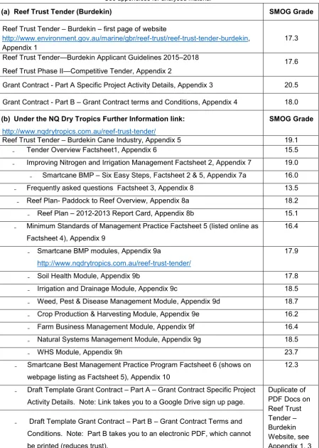 Table 9: SMOG analyses for material on The Reef Trust Tender (Burdekin) 