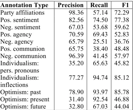 Table 1: Evaluation of annotations against the gold standards 