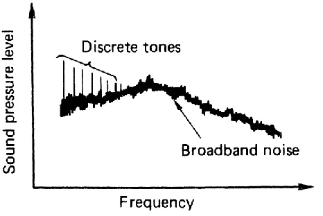 Fig. 1– Non-cavitating noise spectrum (Reproduced from Carlton 2012) 