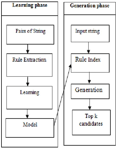 Fig 2.Overview of string transformation 
