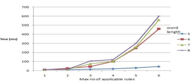 Fig 5. Efficiency evaluation with maximum no of applicable rules 