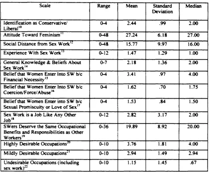 Table 3: Profile of Scales in Analysis