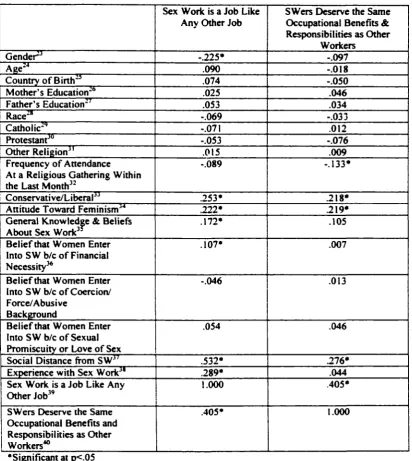 Table 5: Correlations of Dependent Variables, Sex Work is a Job Like Any Other Job and Sex Workers Deserve the Same Occupational Benefits & Responsibilities as Other Workers, With All Determinants (N 