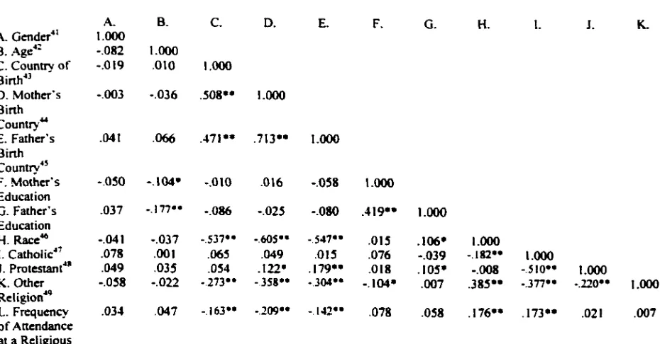 Table 6: Correlations Among Social Background Characteristics