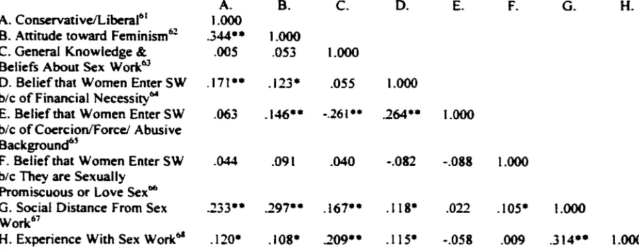 Table 8: Correlations Among Values (Identification as Conservative/Liberal and Attitude Towards Feminism)