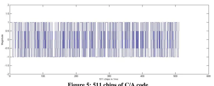 Figure 5: 511 chips of C/A code  