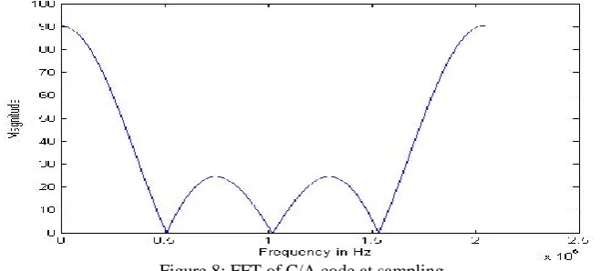Figure 6: C/A code vs. Time   