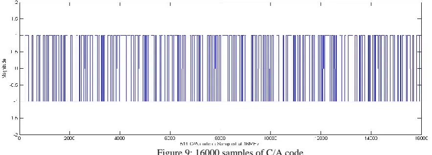 Figure 9: 16000 samples of C/A code   
