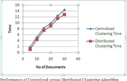 Fig 2 Performance of Centralized versus Distributed Clustering Algorithm   