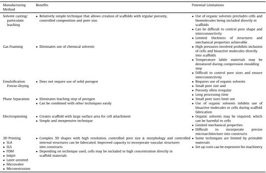 Table 2Comparison of scaffold fabrication methods.