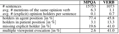 Table 5: Statistics of MPQA and VERB.