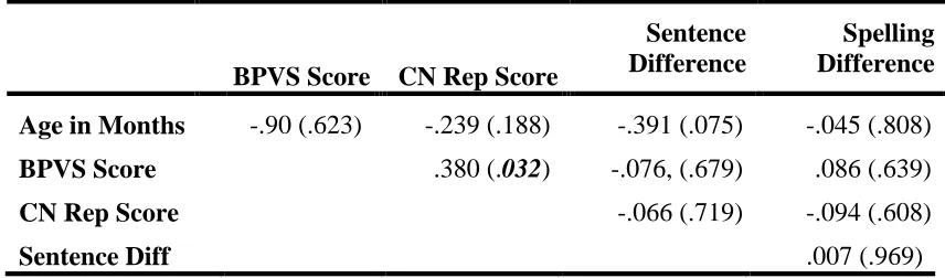 Table 1: Analysis of performance for each of the stimulus materials in Experiment 1. Standard error in parentheses