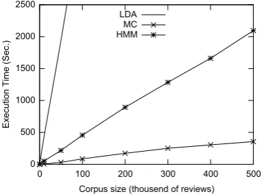 Figure 1: Execution time of LDA, MC and HMMon data sets of different sizes. HMM achieves asmaller execution time than LDA but greater thanMC.