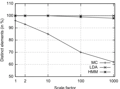 Figure 2: The relative amount of distinct text ele-ments in the synthetic datasets. The synthetic datasets are generated by scale up factors of 1, 2, 10,100 and 1000