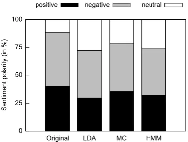 Figure 3: This ﬁgure shows the sentiment polar-ity of the original data set and synthetic data sets.For sentiment analysis the Stanford library is used.The sentiment polarity of the synthetic data set us-ing MC is most similar to the original one.