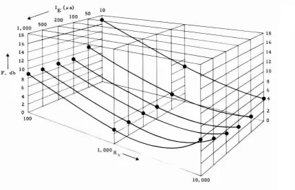 Figure 4. F Plotted in the Source Resistance-Emitter Current Plane . 