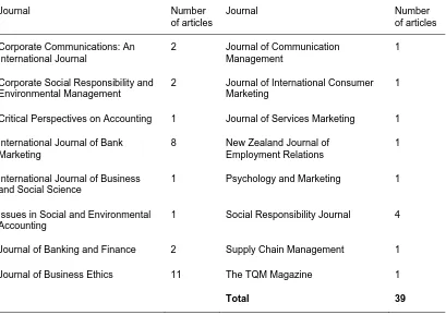 Table 1 Publications with empirical research on CSR in banking 