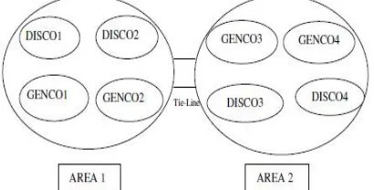 Fig. 2 Two area system in restructured power system 