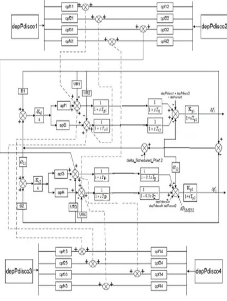 Fig. 3 Linearized model of an interconnected system in Restructured power system 