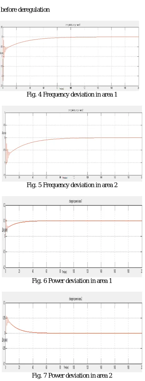 Fig. 4 Frequency deviation in area 1  