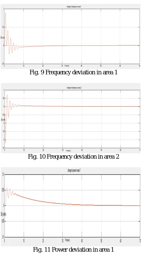Fig. 11 Power deviation in area 1 