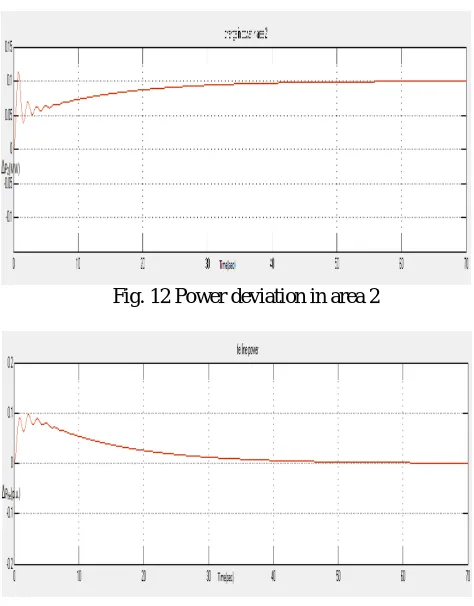 Fig. 12 Power deviation in area 2  