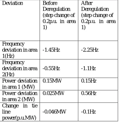 Table. 2 Comparison of Peak Overshoot for before and after Deregulation 