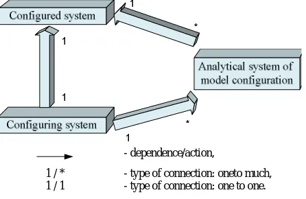 Fig. 1. The author conceptual principle scheme of configurator  