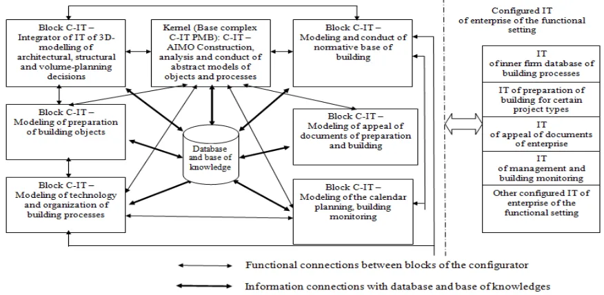 Fig. 2. Functional structure of C-IT PMB  