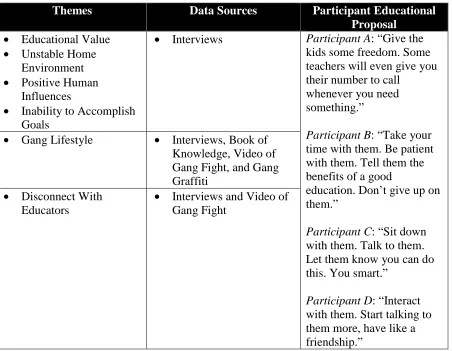 Figure 4.1 Common Themes 