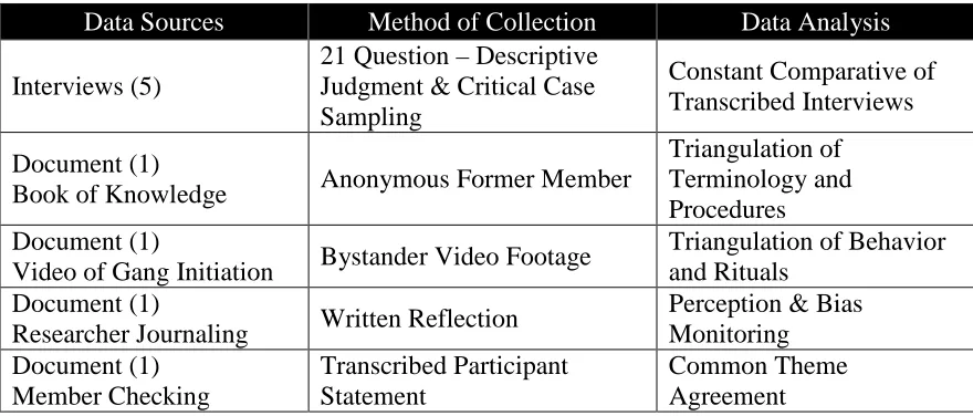 Figure 3.1 Data Collection and Analysis  